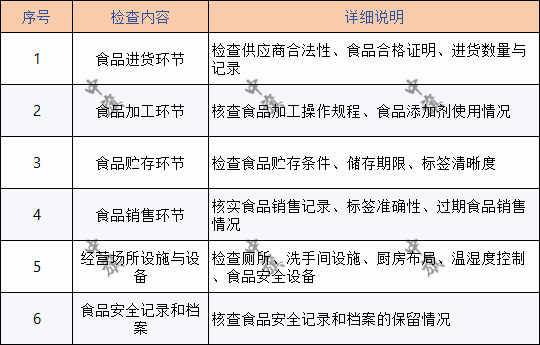 食品檢查內容