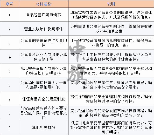 食品經(jīng)營許可證所需要的材料清單