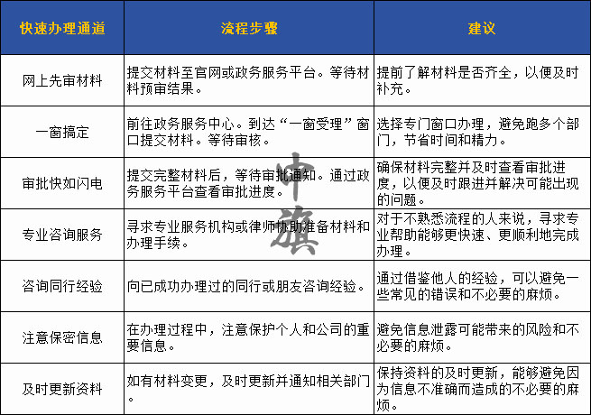 快速辦理通道示例圖，一定要按照這個(gè)準(zhǔn)備哦