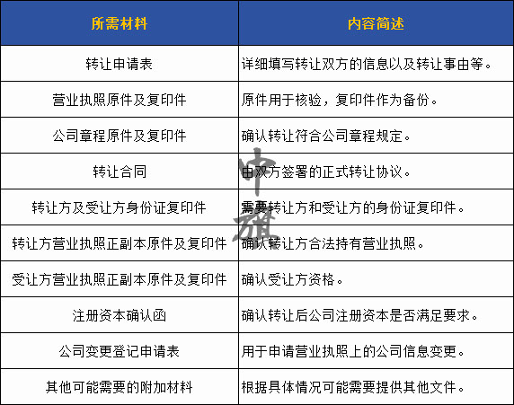 營業(yè)執(zhí)照轉讓所需要的材料和內(nèi)容簡述整理一份電子表格