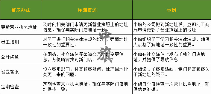 地址變更后，一定要按照這個表格圖來做