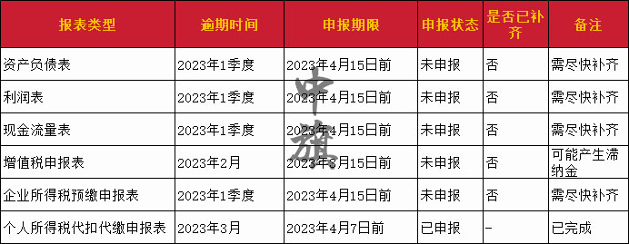 稅務(wù)注銷時(shí)所需要提供的表格已經(jīng)幫大家整理好了