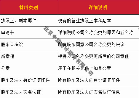 變更材料清單