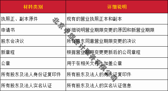 營(yíng)業(yè)期限變更所需要的材料清單