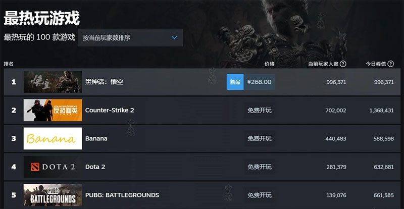 該游戲登錄steam榜首